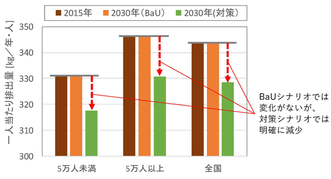 シナリオ別・人口区分別の一廃の一人当たり排出量の図