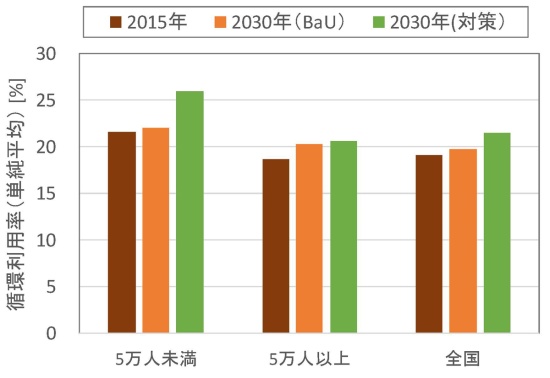 シナリオ別・人口区分別の一廃の循環利用率の図