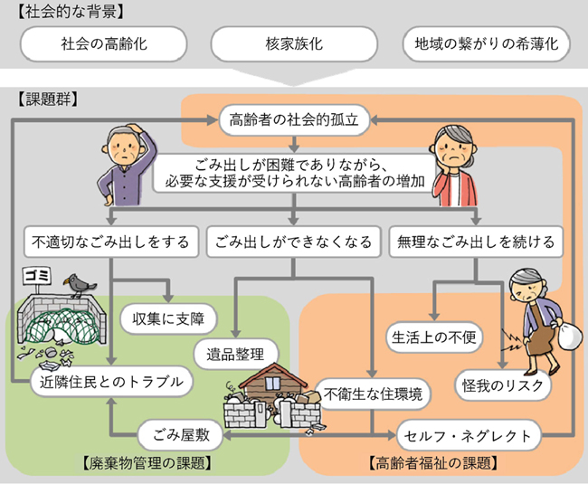 高齢者のごみ出しをめぐる課題の図