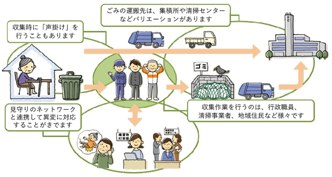 ごみ出し支援の仕組みの図