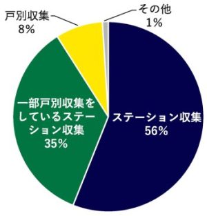 日本の自治体における収集方式の割合の図