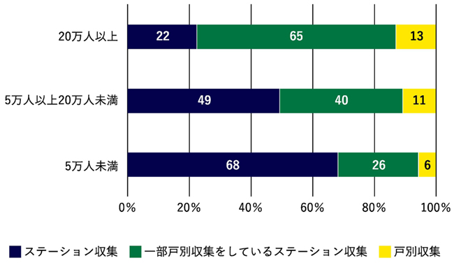 ごみの収集方式と自治体規模の図