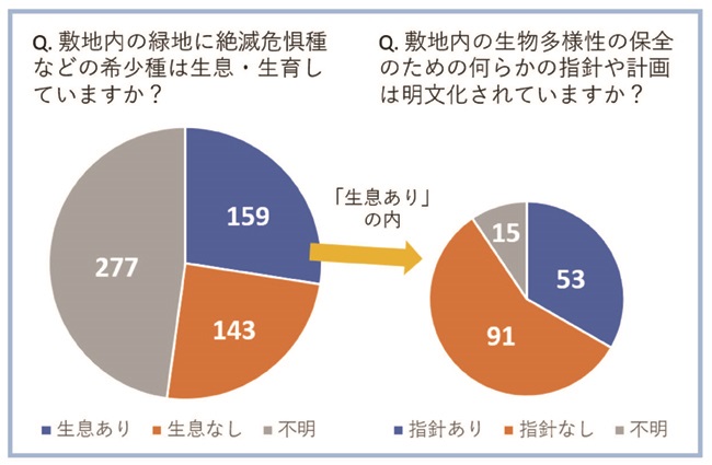 緑地の生物多様性と管理の現状に関するアンケート結果の図