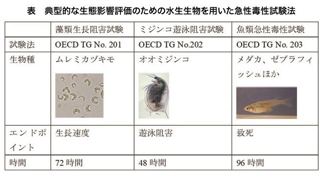 典型的な生態影響評価のための水生生物を用いた急性毒性試験法の表