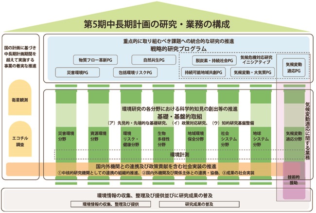 第5期中長期計画の研究と業務の構成図