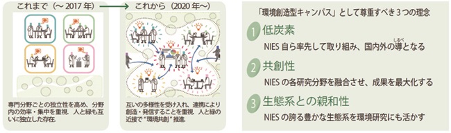 つくば本構キャンパスマスタープランの理念の説明図