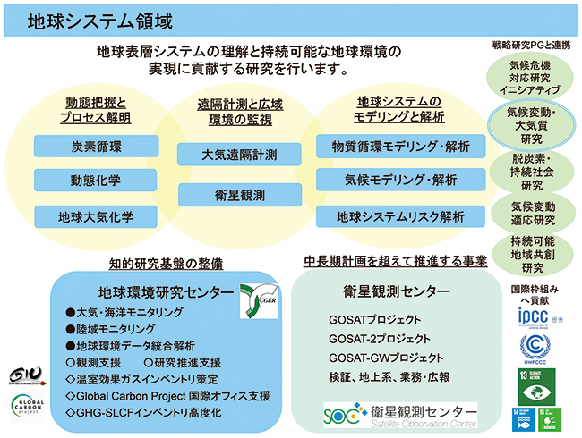 地球システム領域の構成図