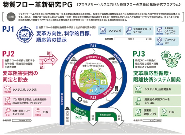 物質フロー革新研究プログラムの概要図