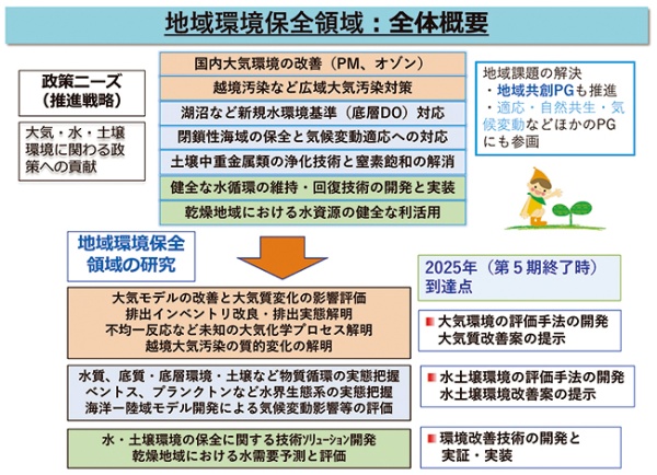 地域環境保全領域の研究概要図