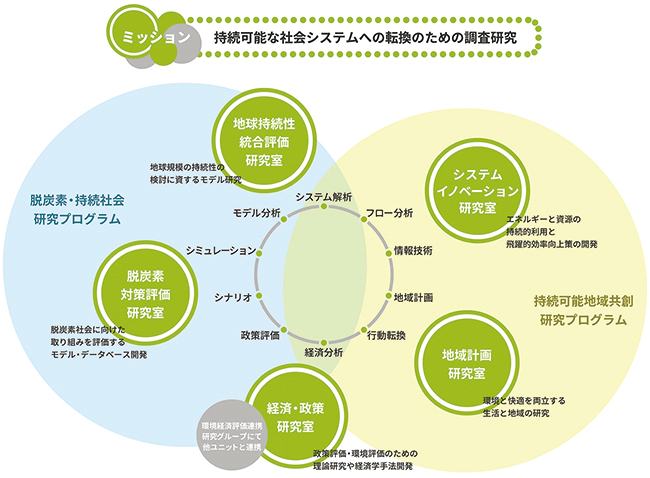 社会システム領域の見取り図