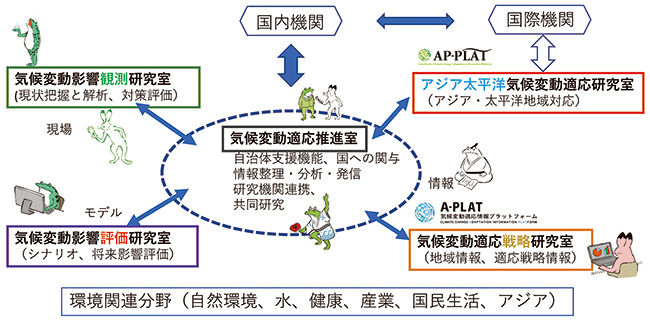 気候変動適応センターにおける研究室・推進室構成の図