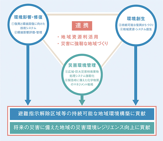 第5期中長期計画における災害環境研究プログラムの構成図