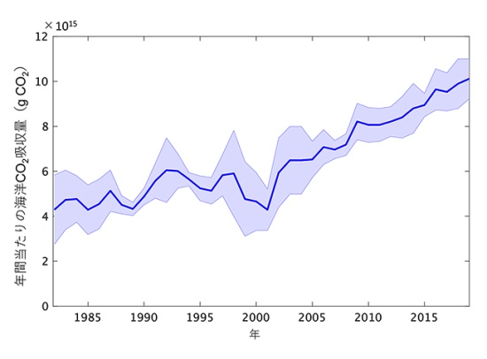海洋観測データに基づいて複数の推定手法により評価された全球海洋によるCO2吸収量の推移の図