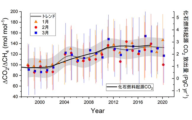 波照間島で観測された大気中CO2とCH4濃度の変動比の月平均値の時間変化の図