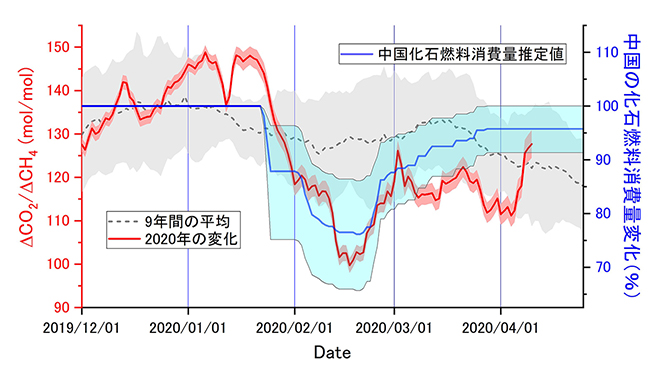  2019年12月から2020年4月までのΔCO2/ΔCH4変動比の変化（24時間移動平均）の図