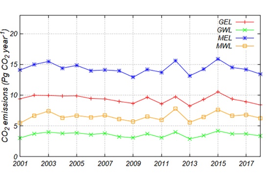 4組の入力データセットから推定された2001年から2018年の世界の年間CO2放出量の図