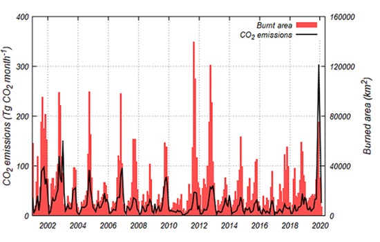 オーストラリア全土における月毎の森林火災による二酸化炭素放出量と森林火災面積の図