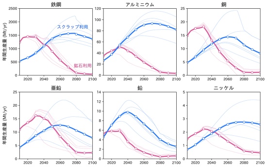 GHG排出制約下における主要金属の世界的な生産量の推移の図