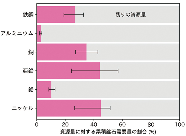 2020年から2100年までの累積での鉱石需要量と資源量の比較図