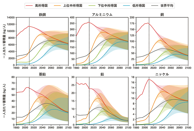 GHG排出制約下における所得レベル国別の一人当たり金属蓄積量の推移の図