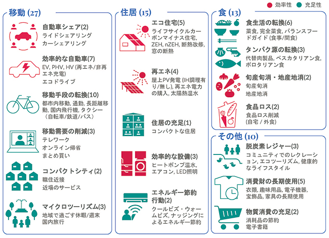 脱炭素型ライフスタイルの選択肢の図