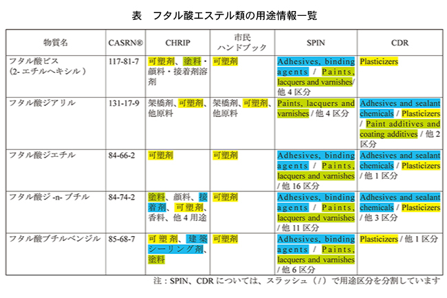 フタル酸エステル類の用途情報一覧表