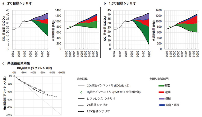 世界のCO2および水銀の排出経路の分析例の図