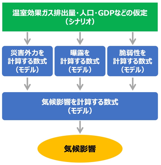 モデルとシナリオを用いた一般的な気候影響予測の流れの図