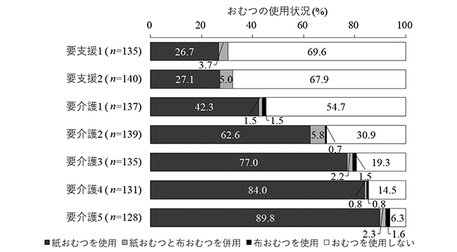 要介護者のおむつの使用状況の図