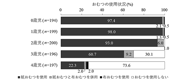 乳幼児のおむつの使用状況の図