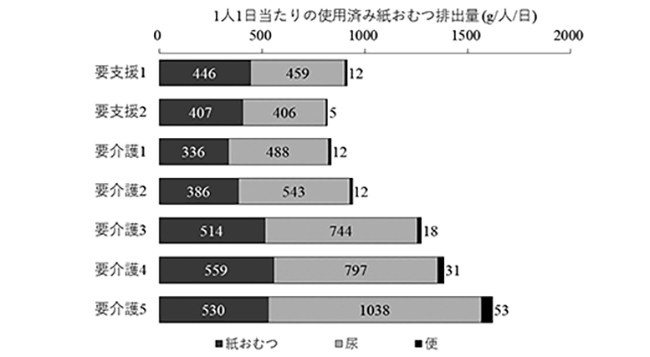 1人1日当たりの大人用の使用済み紙おむつ排出量の図