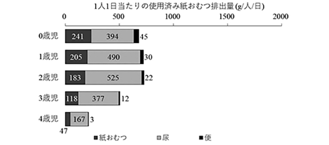 1人1日当たりの乳幼児用の使用済み紙おむつ排出量の図