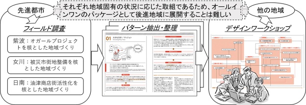 研究の枠組み図