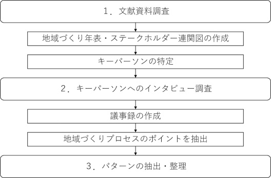 パターンの抽出・整理プロセス図