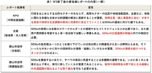 WS終了後の参加者レポートの内容（一部）の表