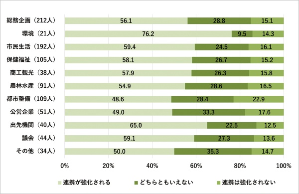 SDGs導入による庁内連携強化への認識（部署別）の図