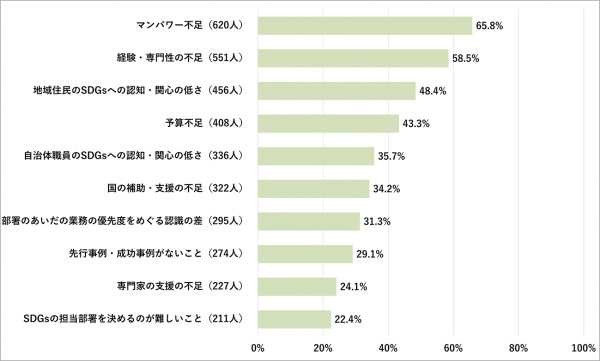 SDGsを推進する際の障壁・課題への認識（「あてはまる」と回答した方の割合）の図