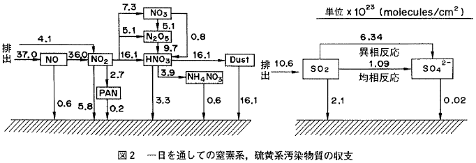 図2 一日を通しての窒素系、硫黄系汚染物質の収支