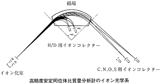 図 高精度安定同位体比質量分析計のイオン光学系