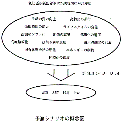 図  予測シナリオの概念図