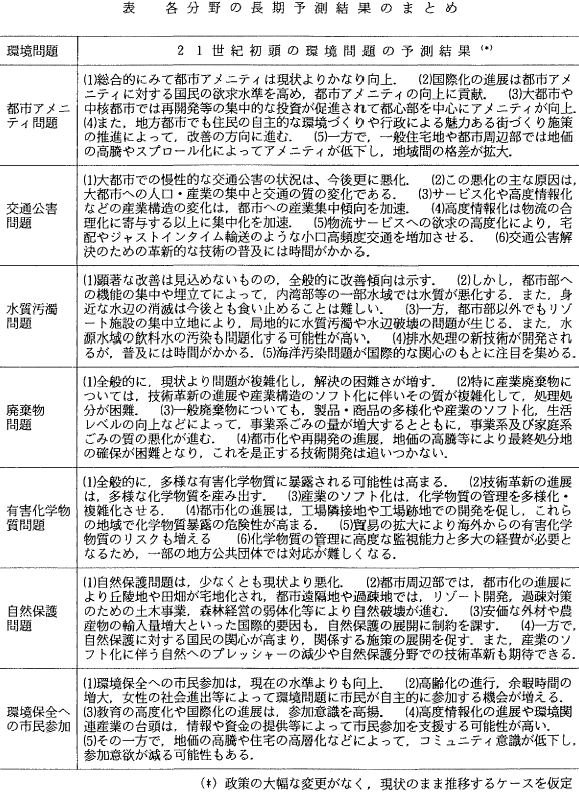 表  各分野の長期予測結果のまとめ