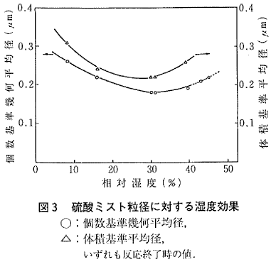 図３  硫酸ミスト粒径に対する湿度効果