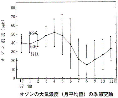 グラフ  オゾンの大気濃度（月平均値）の季節変動