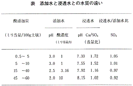 表  添加水と浸透水との水質の違い