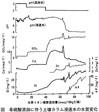 図  希硫酸添加に伴う土壌カラム浸透水の水質変化