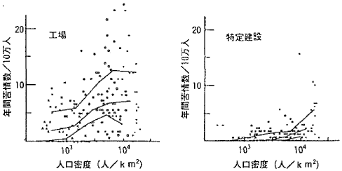 グラフ  人口密度（工場／特定建設）