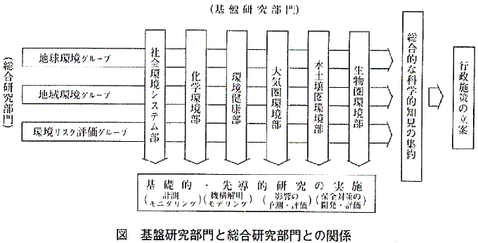 図  基礎研究部門と総合研究部門との関係