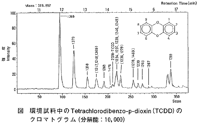 図  環境試料中のTetrachlorodibenzo-p-dioxin(TCDD)のクロマトグラム（分解能：10,000）