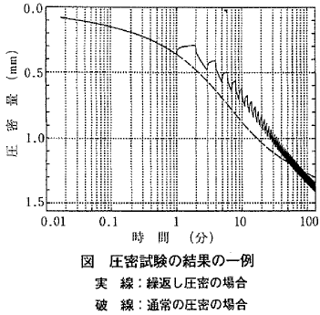 図　圧密試験の結果の一例