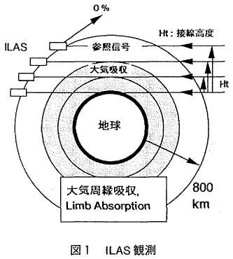 図１　ILAS観測